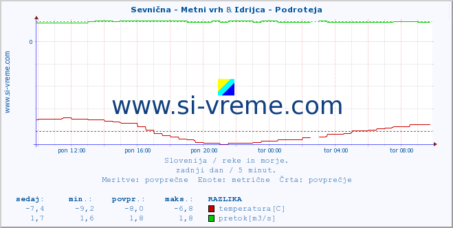 POVPREČJE :: Sevnična - Metni vrh & Idrijca - Podroteja :: temperatura | pretok | višina :: zadnji dan / 5 minut.