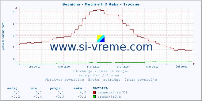 POVPREČJE :: Sevnična - Metni vrh & Reka - Trpčane :: temperatura | pretok | višina :: zadnji dan / 5 minut.