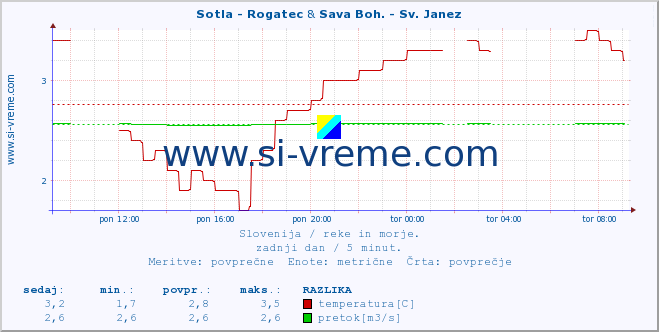 POVPREČJE :: Sotla - Rogatec & Sava Boh. - Sv. Janez :: temperatura | pretok | višina :: zadnji dan / 5 minut.