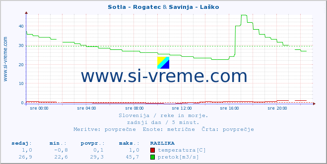 POVPREČJE :: Sotla - Rogatec & Savinja - Laško :: temperatura | pretok | višina :: zadnji dan / 5 minut.