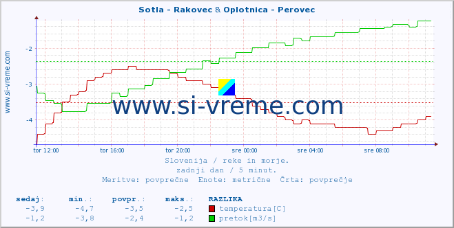 POVPREČJE :: Sotla - Rakovec & Oplotnica - Perovec :: temperatura | pretok | višina :: zadnji dan / 5 minut.