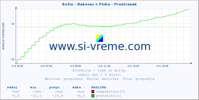 POVPREČJE :: Sotla - Rakovec & Pivka - Prestranek :: temperatura | pretok | višina :: zadnji dan / 5 minut.