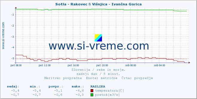 POVPREČJE :: Sotla - Rakovec & Višnjica - Ivančna Gorica :: temperatura | pretok | višina :: zadnji dan / 5 minut.