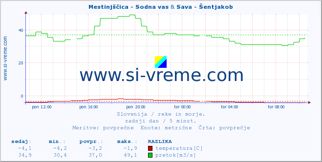 POVPREČJE :: Mestinjščica - Sodna vas & Sava - Šentjakob :: temperatura | pretok | višina :: zadnji dan / 5 minut.