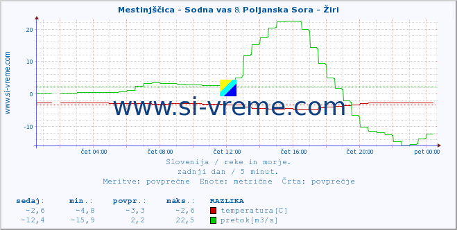 POVPREČJE :: Mestinjščica - Sodna vas & Poljanska Sora - Žiri :: temperatura | pretok | višina :: zadnji dan / 5 minut.