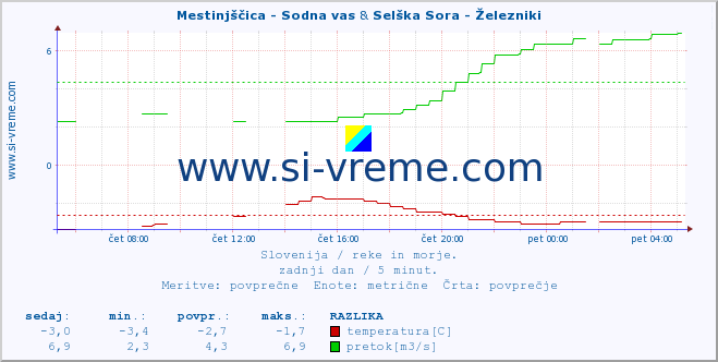 POVPREČJE :: Mestinjščica - Sodna vas & Selška Sora - Železniki :: temperatura | pretok | višina :: zadnji dan / 5 minut.