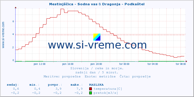 POVPREČJE :: Mestinjščica - Sodna vas & Dragonja - Podkaštel :: temperatura | pretok | višina :: zadnji dan / 5 minut.