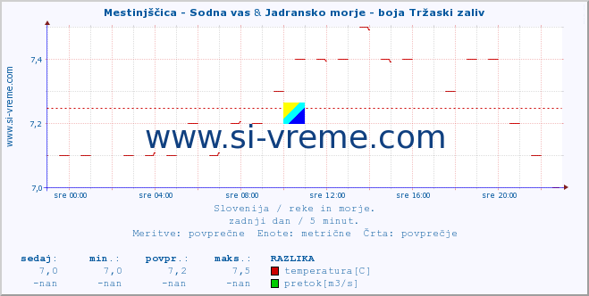 POVPREČJE :: Mestinjščica - Sodna vas & Jadransko morje - boja Tržaski zaliv :: temperatura | pretok | višina :: zadnji dan / 5 minut.