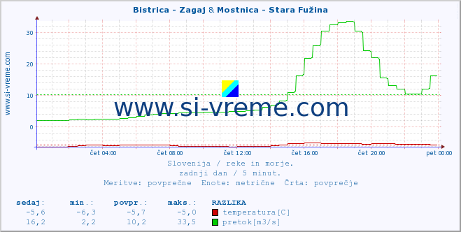 POVPREČJE :: Bistrica - Zagaj & Mostnica - Stara Fužina :: temperatura | pretok | višina :: zadnji dan / 5 minut.