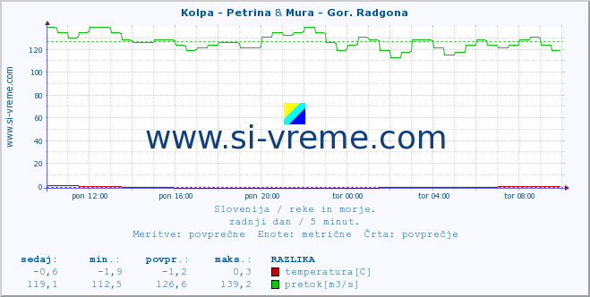 POVPREČJE :: Kolpa - Petrina & Mura - Gor. Radgona :: temperatura | pretok | višina :: zadnji dan / 5 minut.