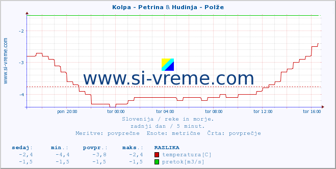 POVPREČJE :: Kolpa - Petrina & Hudinja - Polže :: temperatura | pretok | višina :: zadnji dan / 5 minut.