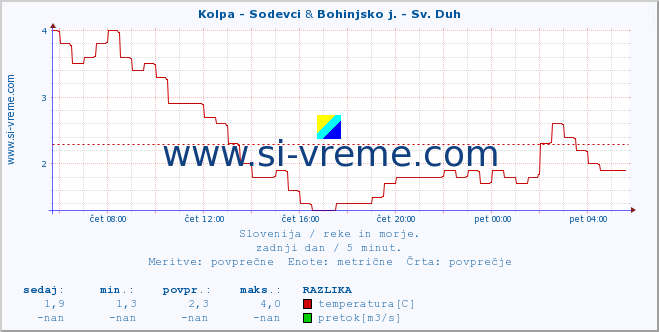 POVPREČJE :: Kolpa - Sodevci & Bohinjsko j. - Sv. Duh :: temperatura | pretok | višina :: zadnji dan / 5 minut.