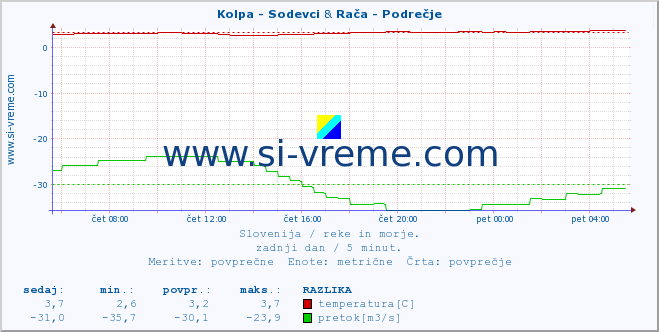 POVPREČJE :: Kolpa - Sodevci & Rača - Podrečje :: temperatura | pretok | višina :: zadnji dan / 5 minut.