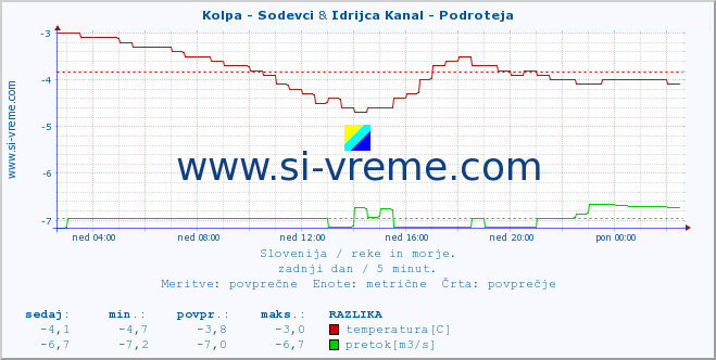 POVPREČJE :: Kolpa - Sodevci & Idrijca Kanal - Podroteja :: temperatura | pretok | višina :: zadnji dan / 5 minut.