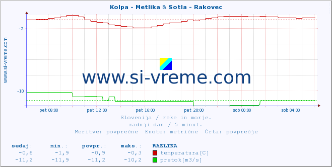 POVPREČJE :: Kolpa - Metlika & Sotla - Rakovec :: temperatura | pretok | višina :: zadnji dan / 5 minut.