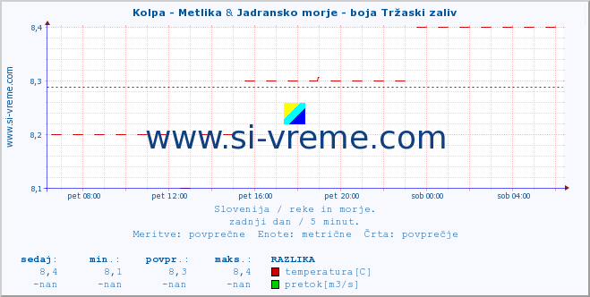 POVPREČJE :: Kolpa - Metlika & Jadransko morje - boja Tržaski zaliv :: temperatura | pretok | višina :: zadnji dan / 5 minut.