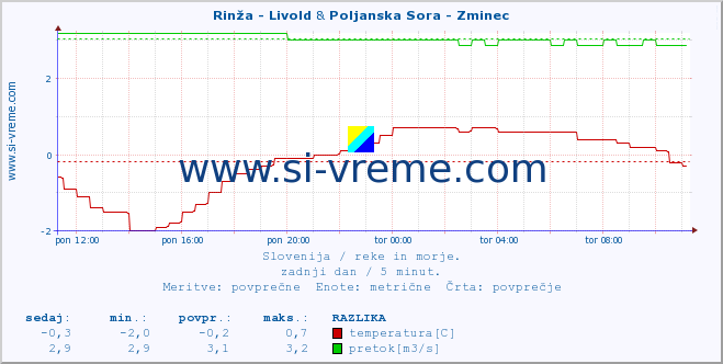 POVPREČJE :: Rinža - Livold & Poljanska Sora - Zminec :: temperatura | pretok | višina :: zadnji dan / 5 minut.