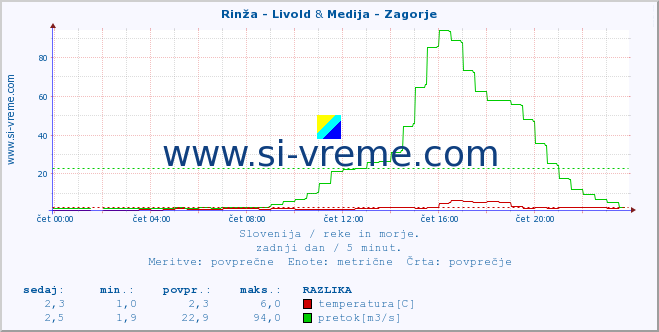 POVPREČJE :: Rinža - Livold & Medija - Zagorje :: temperatura | pretok | višina :: zadnji dan / 5 minut.