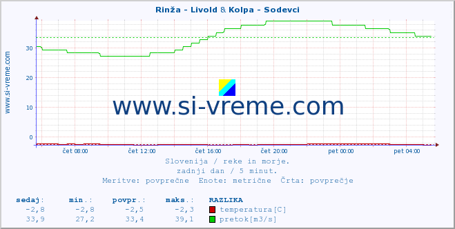 POVPREČJE :: Rinža - Livold & Kolpa - Sodevci :: temperatura | pretok | višina :: zadnji dan / 5 minut.