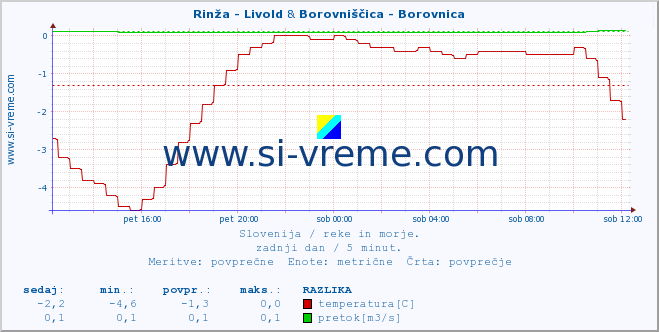 POVPREČJE :: Rinža - Livold & Borovniščica - Borovnica :: temperatura | pretok | višina :: zadnji dan / 5 minut.