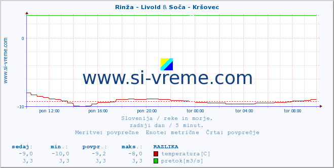 POVPREČJE :: Rinža - Livold & Soča - Kršovec :: temperatura | pretok | višina :: zadnji dan / 5 minut.