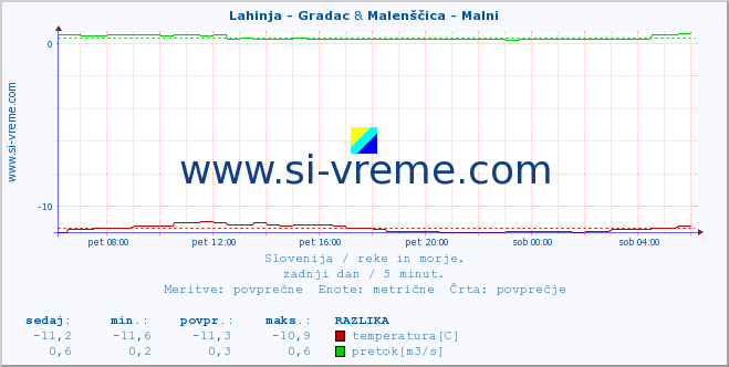 POVPREČJE :: Lahinja - Gradac & Malenščica - Malni :: temperatura | pretok | višina :: zadnji dan / 5 minut.