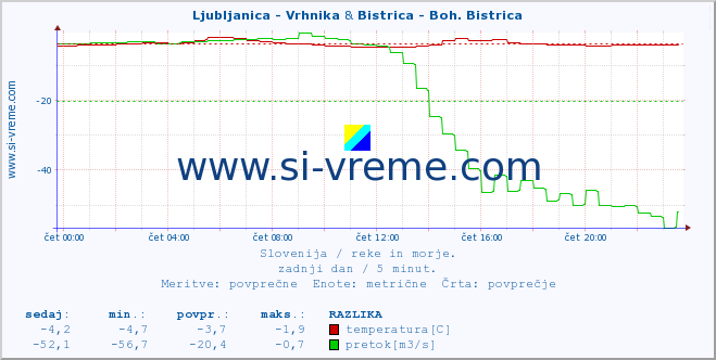 POVPREČJE :: Ljubljanica - Vrhnika & Bistrica - Boh. Bistrica :: temperatura | pretok | višina :: zadnji dan / 5 minut.