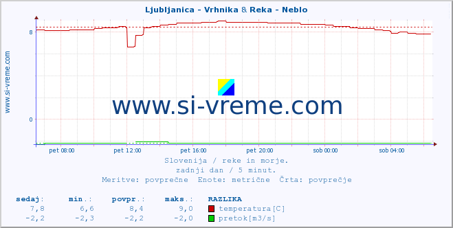 POVPREČJE :: Ljubljanica - Vrhnika & Reka - Neblo :: temperatura | pretok | višina :: zadnji dan / 5 minut.