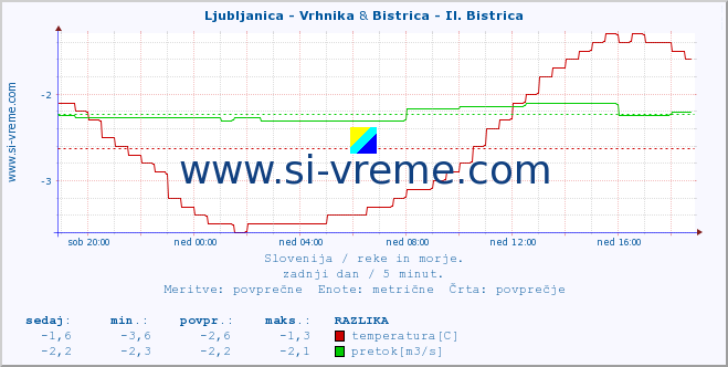 POVPREČJE :: Ljubljanica - Vrhnika & Bistrica - Il. Bistrica :: temperatura | pretok | višina :: zadnji dan / 5 minut.