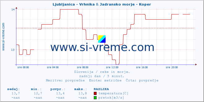 POVPREČJE :: Ljubljanica - Vrhnika & Jadransko morje - Koper :: temperatura | pretok | višina :: zadnji dan / 5 minut.