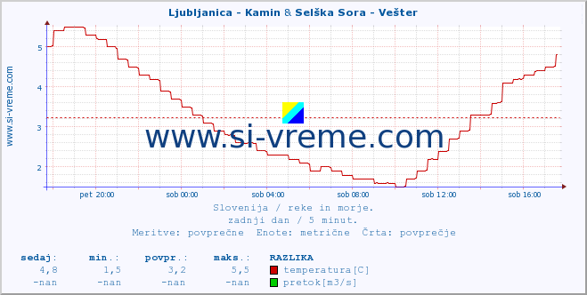 POVPREČJE :: Ljubljanica - Kamin & Selška Sora - Vešter :: temperatura | pretok | višina :: zadnji dan / 5 minut.