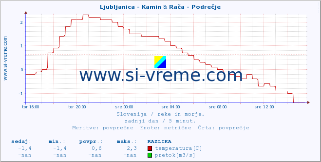 POVPREČJE :: Ljubljanica - Kamin & Rača - Podrečje :: temperatura | pretok | višina :: zadnji dan / 5 minut.