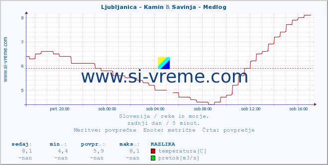POVPREČJE :: Ljubljanica - Kamin & Savinja - Medlog :: temperatura | pretok | višina :: zadnji dan / 5 minut.