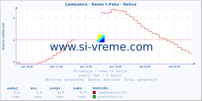 POVPREČJE :: Ljubljanica - Kamin & Paka - Rečica :: temperatura | pretok | višina :: zadnji dan / 5 minut.