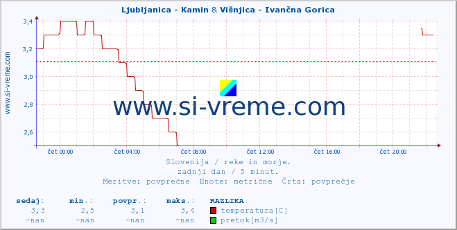 POVPREČJE :: Ljubljanica - Kamin & Višnjica - Ivančna Gorica :: temperatura | pretok | višina :: zadnji dan / 5 minut.