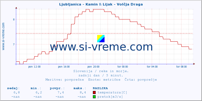 POVPREČJE :: Ljubljanica - Kamin & Lijak - Volčja Draga :: temperatura | pretok | višina :: zadnji dan / 5 minut.