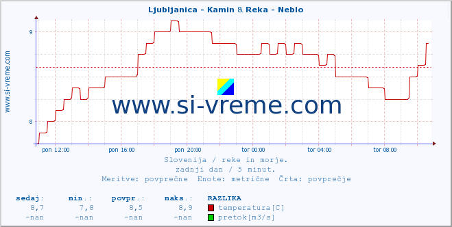 POVPREČJE :: Ljubljanica - Kamin & Reka - Neblo :: temperatura | pretok | višina :: zadnji dan / 5 minut.