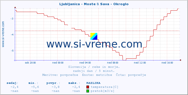 POVPREČJE :: Ljubljanica - Moste & Sava - Okroglo :: temperatura | pretok | višina :: zadnji dan / 5 minut.