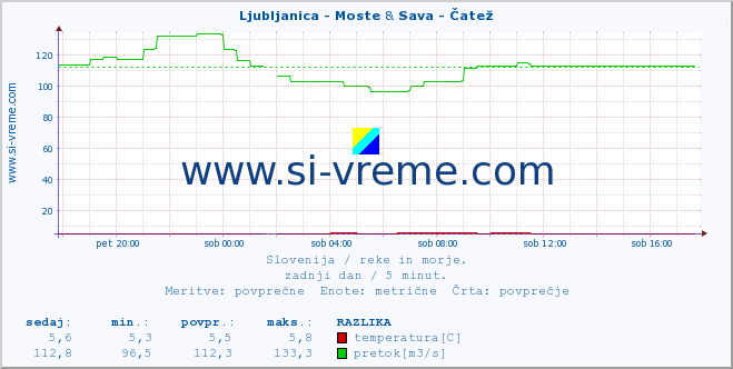 POVPREČJE :: Ljubljanica - Moste & Sava - Čatež :: temperatura | pretok | višina :: zadnji dan / 5 minut.