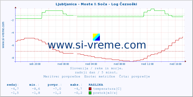 POVPREČJE :: Ljubljanica - Moste & Soča - Log Čezsoški :: temperatura | pretok | višina :: zadnji dan / 5 minut.