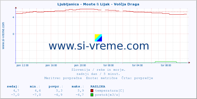 POVPREČJE :: Ljubljanica - Moste & Lijak - Volčja Draga :: temperatura | pretok | višina :: zadnji dan / 5 minut.