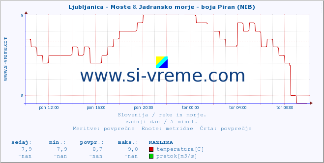 POVPREČJE :: Ljubljanica - Moste & Jadransko morje - boja Piran (NIB) :: temperatura | pretok | višina :: zadnji dan / 5 minut.