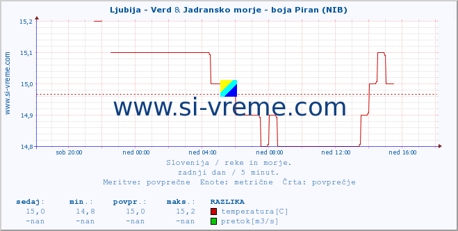 POVPREČJE :: Ljubija - Verd & Jadransko morje - boja Piran (NIB) :: temperatura | pretok | višina :: zadnji dan / 5 minut.