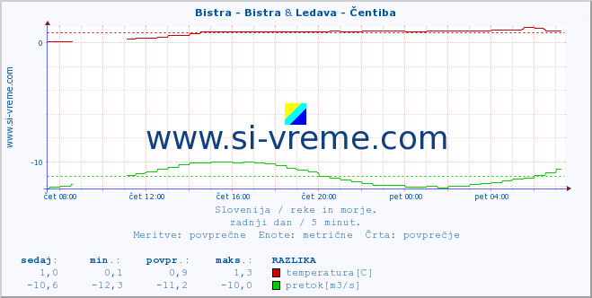 POVPREČJE :: Bistra - Bistra & Ledava - Čentiba :: temperatura | pretok | višina :: zadnji dan / 5 minut.