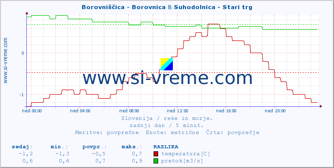 POVPREČJE :: Borovniščica - Borovnica & Suhodolnica - Stari trg :: temperatura | pretok | višina :: zadnji dan / 5 minut.