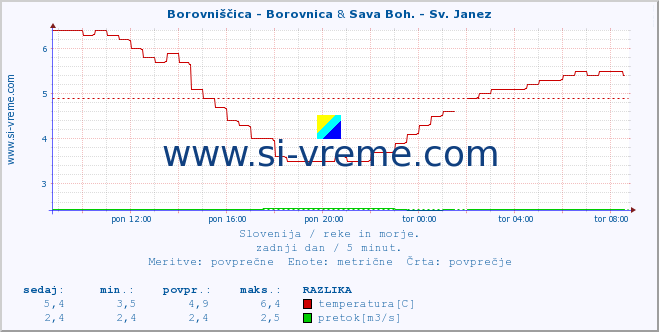 POVPREČJE :: Borovniščica - Borovnica & Sava Boh. - Sv. Janez :: temperatura | pretok | višina :: zadnji dan / 5 minut.