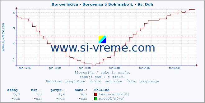 POVPREČJE :: Borovniščica - Borovnica & Bohinjsko j. - Sv. Duh :: temperatura | pretok | višina :: zadnji dan / 5 minut.