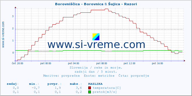 POVPREČJE :: Borovniščica - Borovnica & Šujica - Razori :: temperatura | pretok | višina :: zadnji dan / 5 minut.