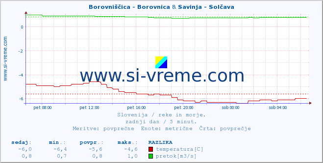 POVPREČJE :: Borovniščica - Borovnica & Savinja - Solčava :: temperatura | pretok | višina :: zadnji dan / 5 minut.