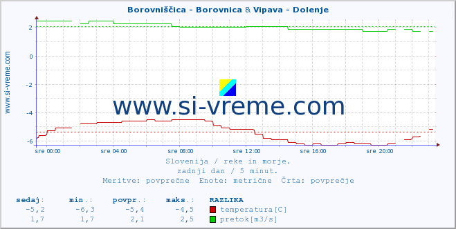 POVPREČJE :: Borovniščica - Borovnica & Vipava - Dolenje :: temperatura | pretok | višina :: zadnji dan / 5 minut.